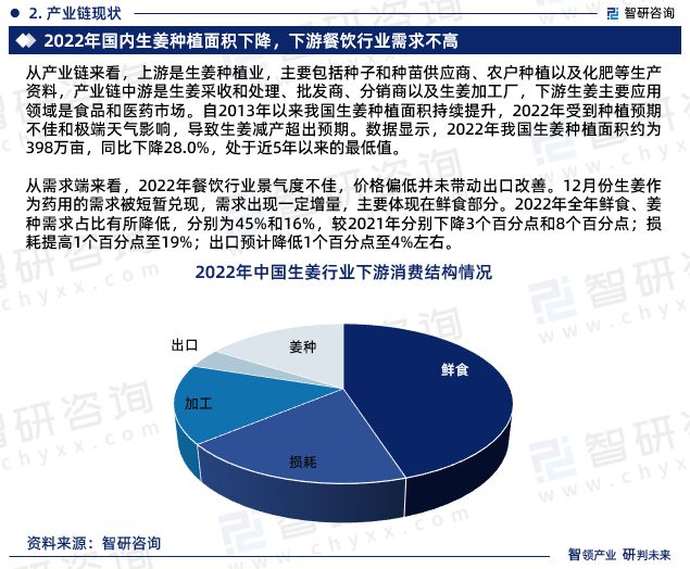 智研咨询发布《2023年中国生姜行业分析报告(图4)