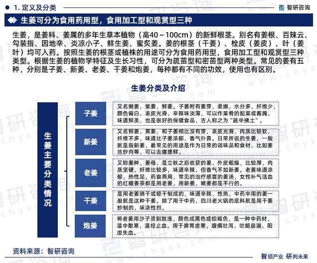 智研咨询发布《2023年中国生姜行业分析报告(图3)