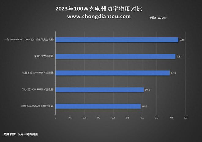 100W输出功率档位2023年充电器功率密度汇总(图7)