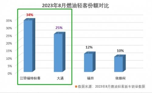 上汽大通轻客哪哪都略差一筹竟然自称“中国轻客第一品牌”？(图3)