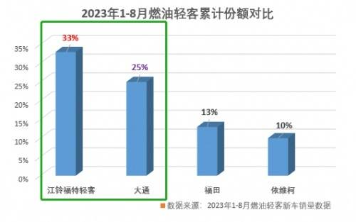 上汽大通轻客哪哪都略差一筹竟然自称“中国轻客第一品牌”？(图4)