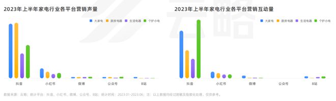 2023 家电行业品牌社媒营销洞察报告(图5)