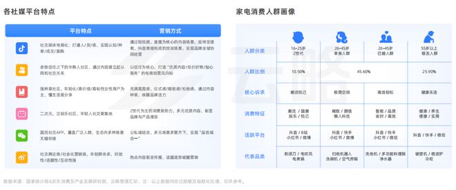2023 家电行业品牌社媒营销洞察报告(图7)