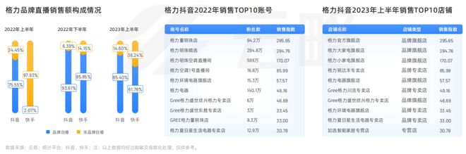 2023 家电行业品牌社媒营销洞察报告(图8)