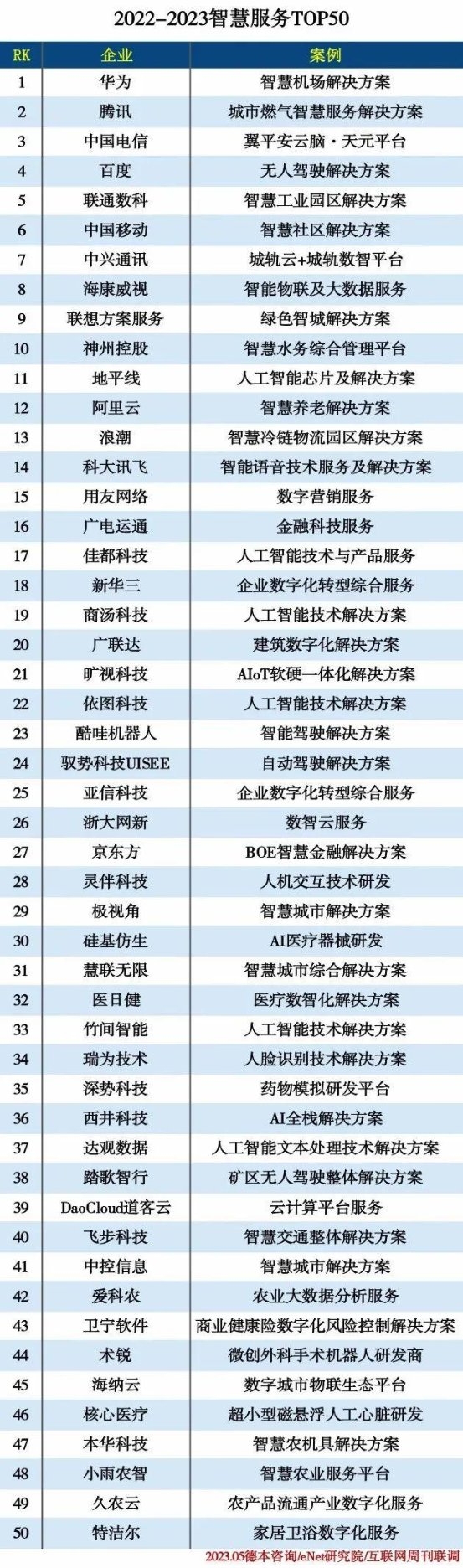 再添高光名片！联想绿色智城解决方案荣膺《2022-2023智慧服务TOP50》榜单第九名(图2)