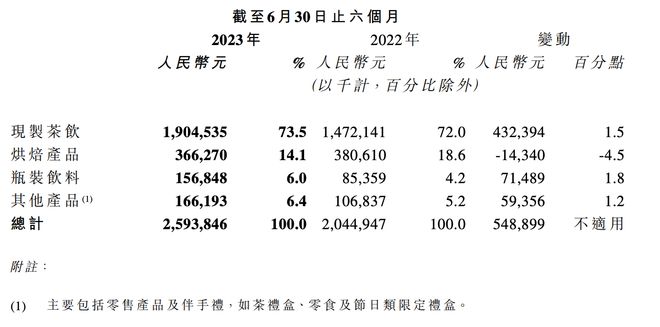建茶馆、开酒吧、卖礼盒奈雪的茶苦寻新赛道(图4)
