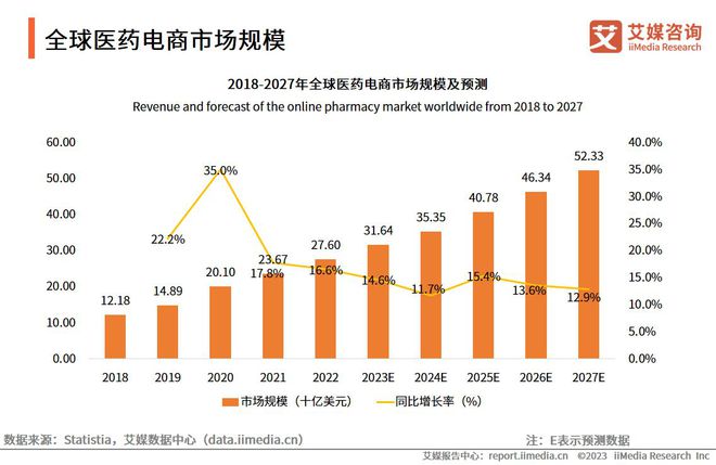 艾媒咨询2023-2024年全球与中国医药电商市场与发展趋势研究报告(图2)