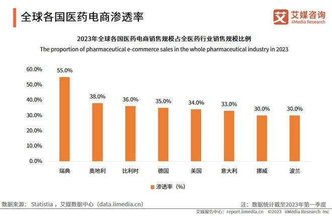 艾媒咨询2023-2024年全球与中国医药电商市场与发展趋势研究报告(图3)