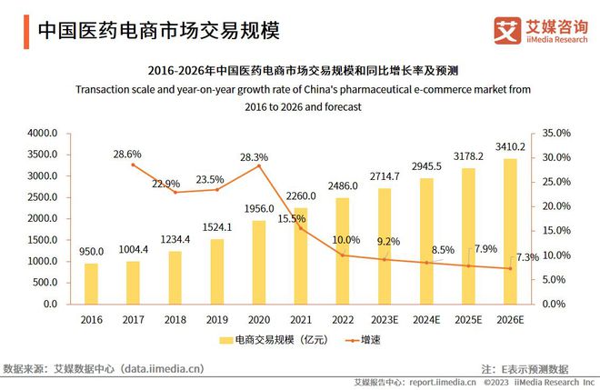 艾媒咨询2023-2024年全球与中国医药电商市场与发展趋势研究报告(图4)