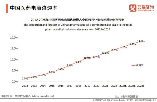 艾媒咨询2023-2024年全球与中国医药电商市场与发展趋势研究报告(图5)