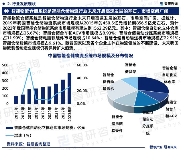 2023年中国智能物流仓储系统行业市场投资前景分析报告—智研咨询(图4)