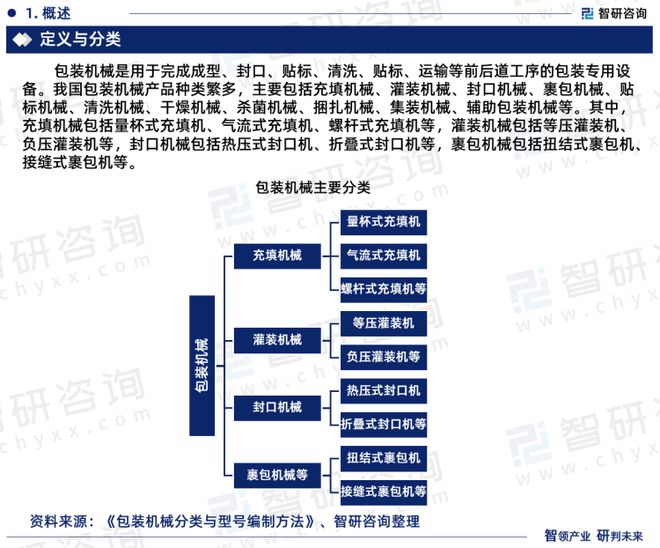 智研咨询重磅发布：中国包装机械行业市场研究报告（2023版）(图3)