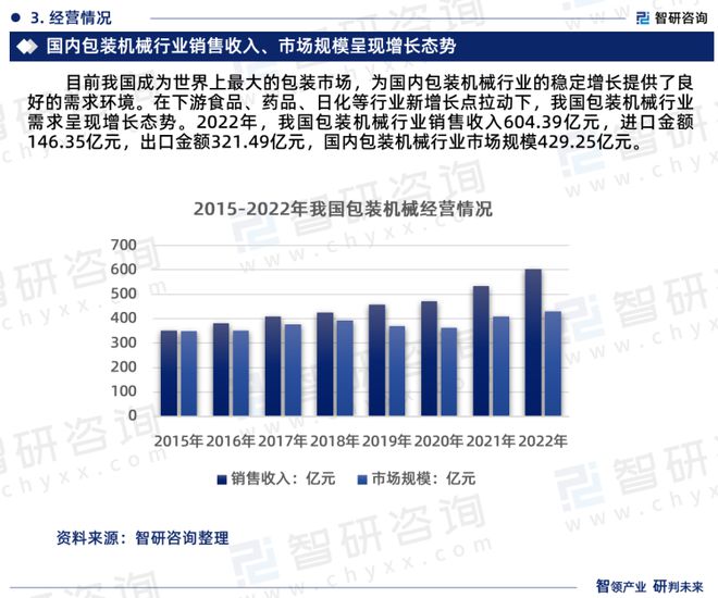 智研咨询重磅发布：中国包装机械行业市场研究报告（2023版）(图5)