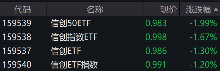 信创概念股走弱信创50ETF跌近2%创上市新低(图2)