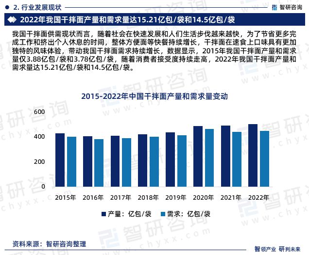 智研咨询发布-2023年干拌面行业市场前景预测报告(图4)