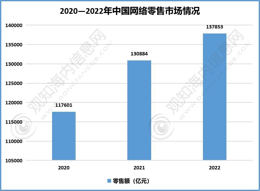 观知海内咨询：行业报告！2023年零售行业市场现状及热点发展动向分析「图」(图7)