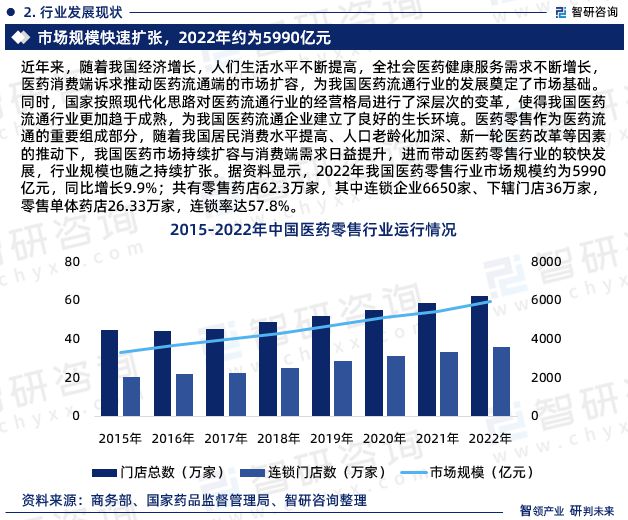 智研咨询发布《2023年中国医药零售行业分析报告(图4)
