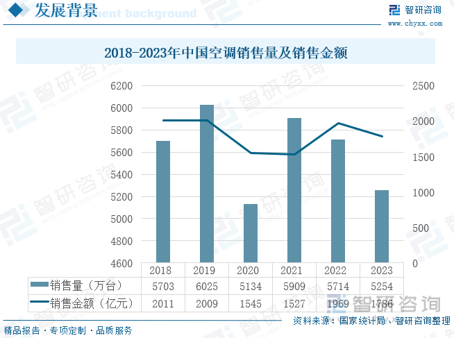 智研咨询报告：2023年中国空调行业市场现状及未来发展趋势预测分析(图4)