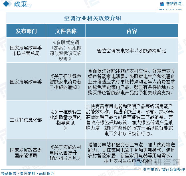 智研咨询报告：2023年中国空调行业市场现状及未来发展趋势预测分析(图3)