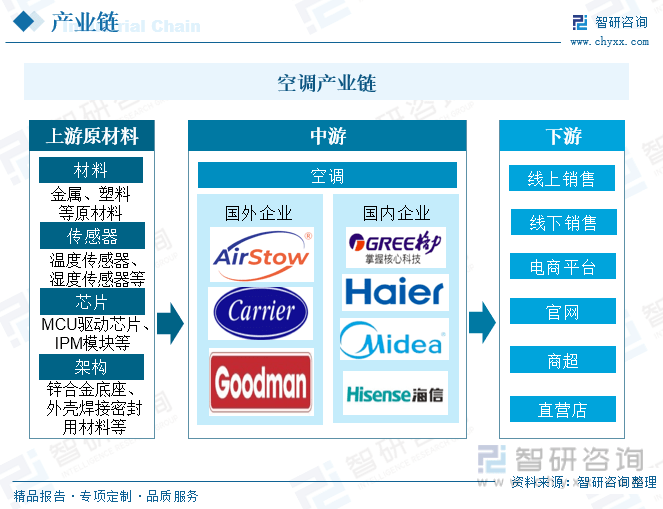 智研咨询报告：2023年中国空调行业市场现状及未来发展趋势预测分析(图2)