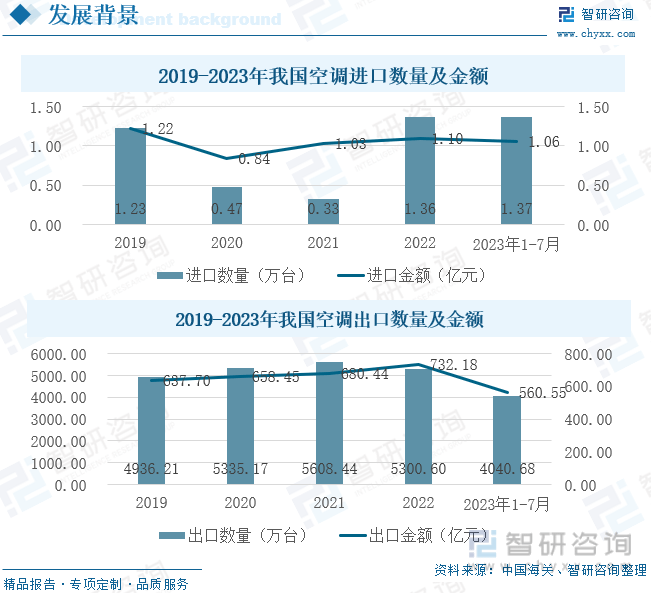 智研咨询报告：2023年中国空调行业市场现状及未来发展趋势预测分析(图5)