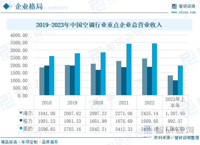 智研咨询报告：2023年中国空调行业市场现状及未来发展趋势预测分析(图7)