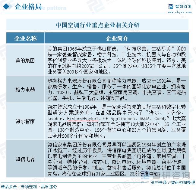 智研咨询报告：2023年中国空调行业市场现状及未来发展趋势预测分析(图6)