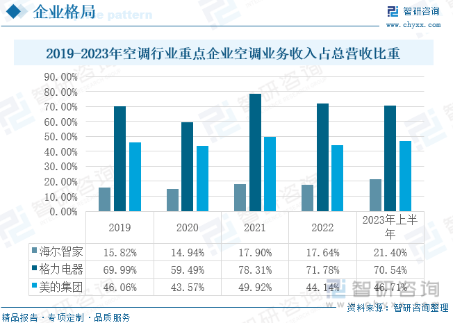 智研咨询报告：2023年中国空调行业市场现状及未来发展趋势预测分析(图9)