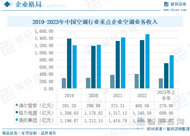 智研咨询报告：2023年中国空调行业市场现状及未来发展趋势预测分析(图8)