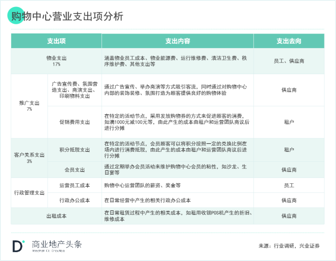 关于商业地产“轻资产”模式你了解多少？｜普及贴(图3)