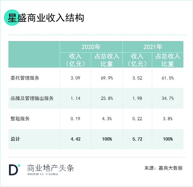 关于商业地产“轻资产”模式你了解多少？｜普及贴(图14)