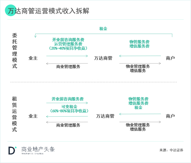 关于商业地产“轻资产”模式你了解多少？｜普及贴(图16)