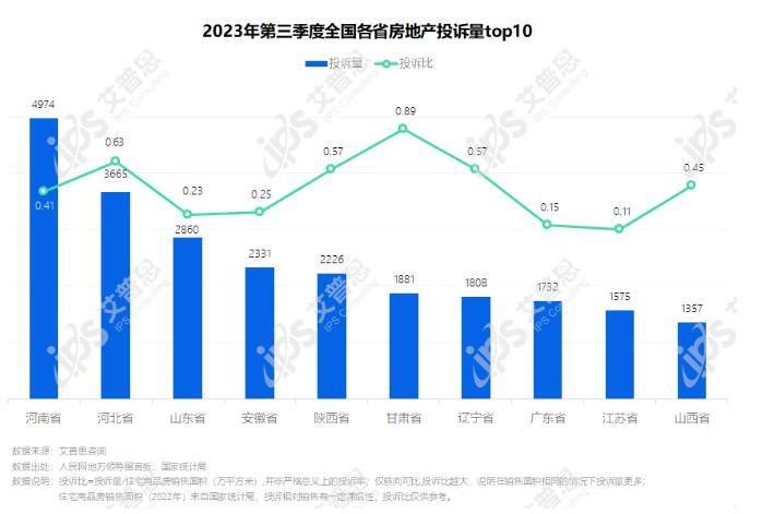 专题｜艾普思咨询：2023年第三季度中国房地产投诉洞察报告(图3)