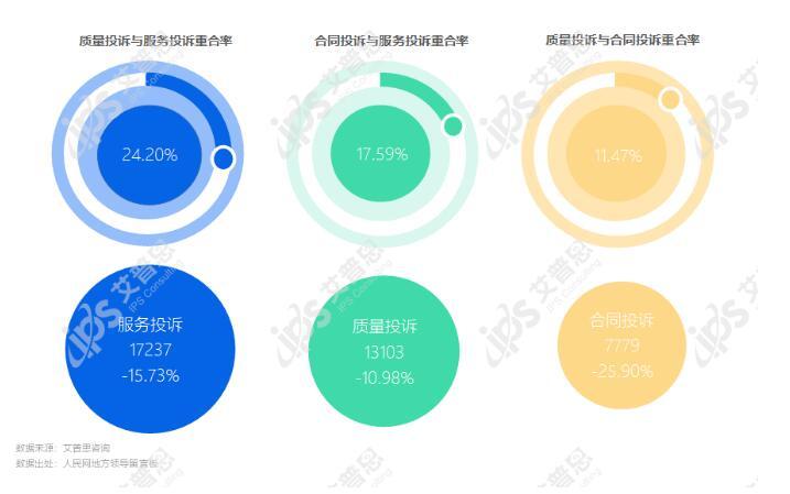 专题｜艾普思咨询：2023年第三季度中国房地产投诉洞察报告(图4)