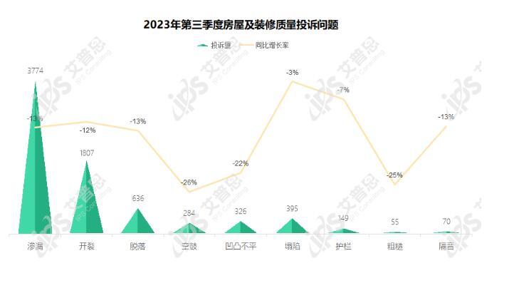 专题｜艾普思咨询：2023年第三季度中国房地产投诉洞察报告(图6)