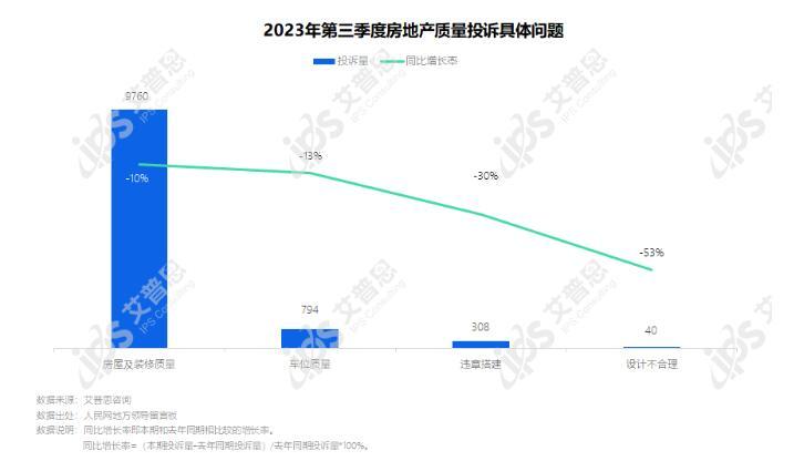 专题｜艾普思咨询：2023年第三季度中国房地产投诉洞察报告(图5)