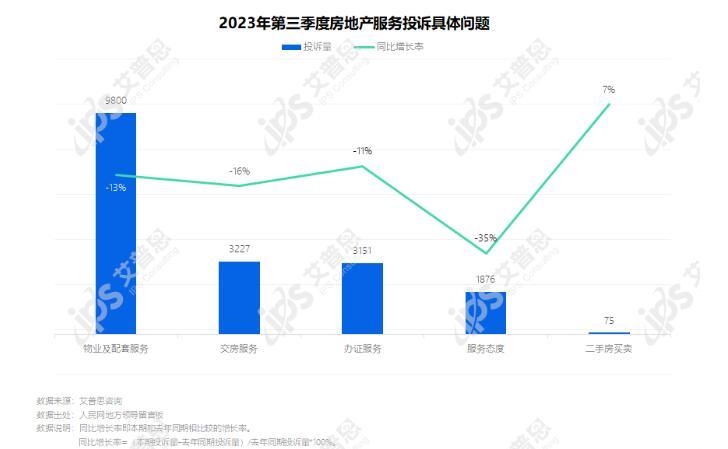 专题｜艾普思咨询：2023年第三季度中国房地产投诉洞察报告(图8)