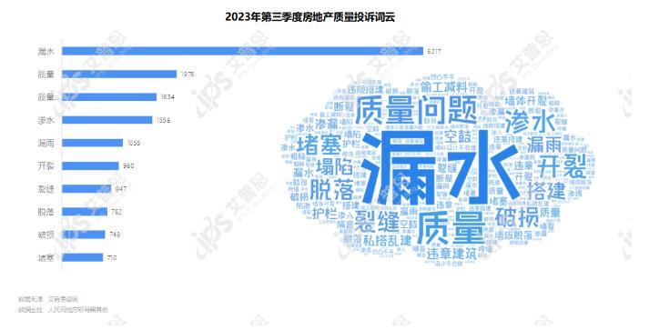 专题｜艾普思咨询：2023年第三季度中国房地产投诉洞察报告(图7)