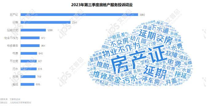 专题｜艾普思咨询：2023年第三季度中国房地产投诉洞察报告(图9)