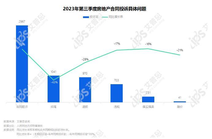 专题｜艾普思咨询：2023年第三季度中国房地产投诉洞察报告(图10)