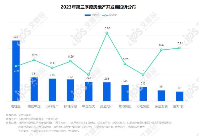 专题｜艾普思咨询：2023年第三季度中国房地产投诉洞察报告(图12)