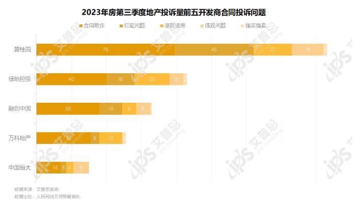 专题｜艾普思咨询：2023年第三季度中国房地产投诉洞察报告(图16)