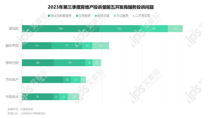 专题｜艾普思咨询：2023年第三季度中国房地产投诉洞察报告(图17)