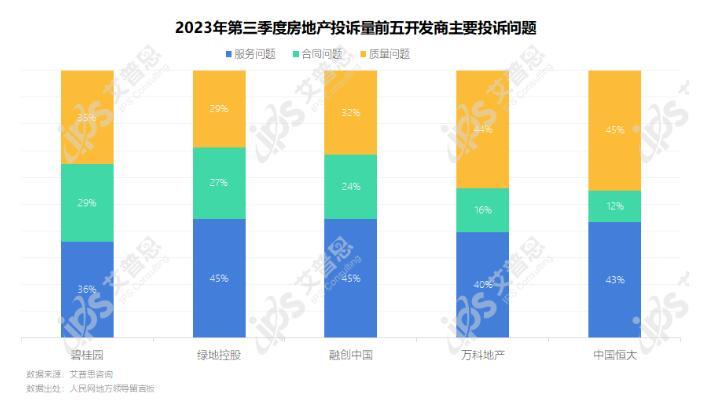 专题｜艾普思咨询：2023年第三季度中国房地产投诉洞察报告(图14)