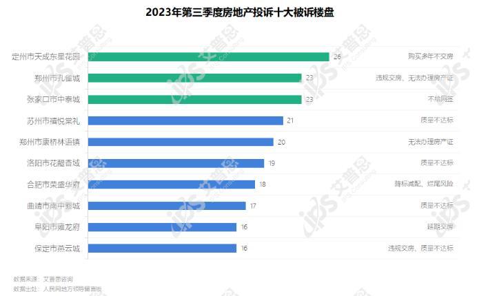 专题｜艾普思咨询：2023年第三季度中国房地产投诉洞察报告(图18)