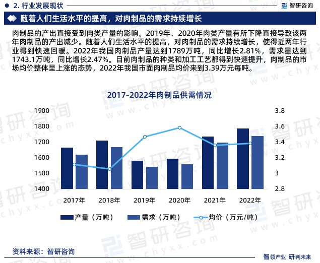 智研咨询-2023年中国肉制品（熟食）加工行业未来前景分析报告(图5)