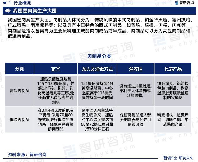 智研咨询-2023年中国肉制品（熟食）加工行业未来前景分析报告(图3)