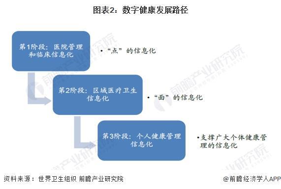 2023年中国健康服务行业数字技术应用现状分析 2022年中国医疗信息化市场规模近840亿元【组图】(图2)