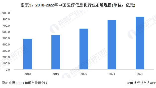 2023年中国健康服务行业数字技术应用现状分析 2022年中国医疗信息化市场规模近840亿元【组图】(图3)