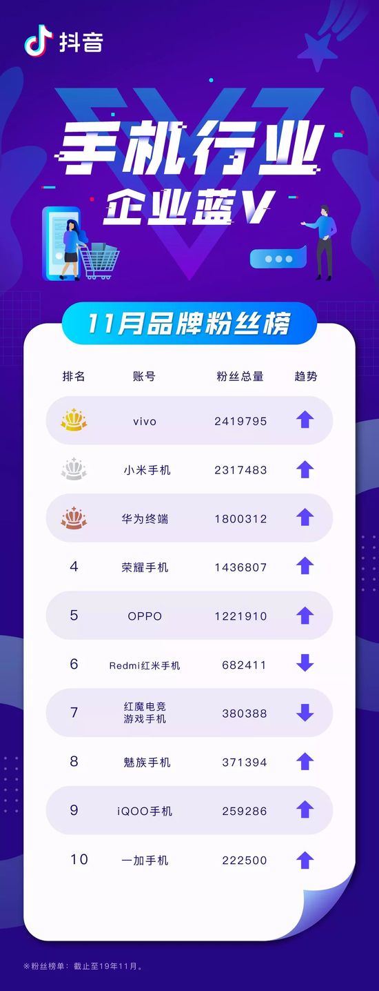 抖音企业11月蓝V榜：植村秀中国成为活跃榜“新面孔”(图2)